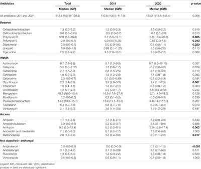 Increased Use of Antibiotics in the Intensive Care Unit During Coronavirus Disease (COVID-19) Pandemic in a Brazilian Hospital